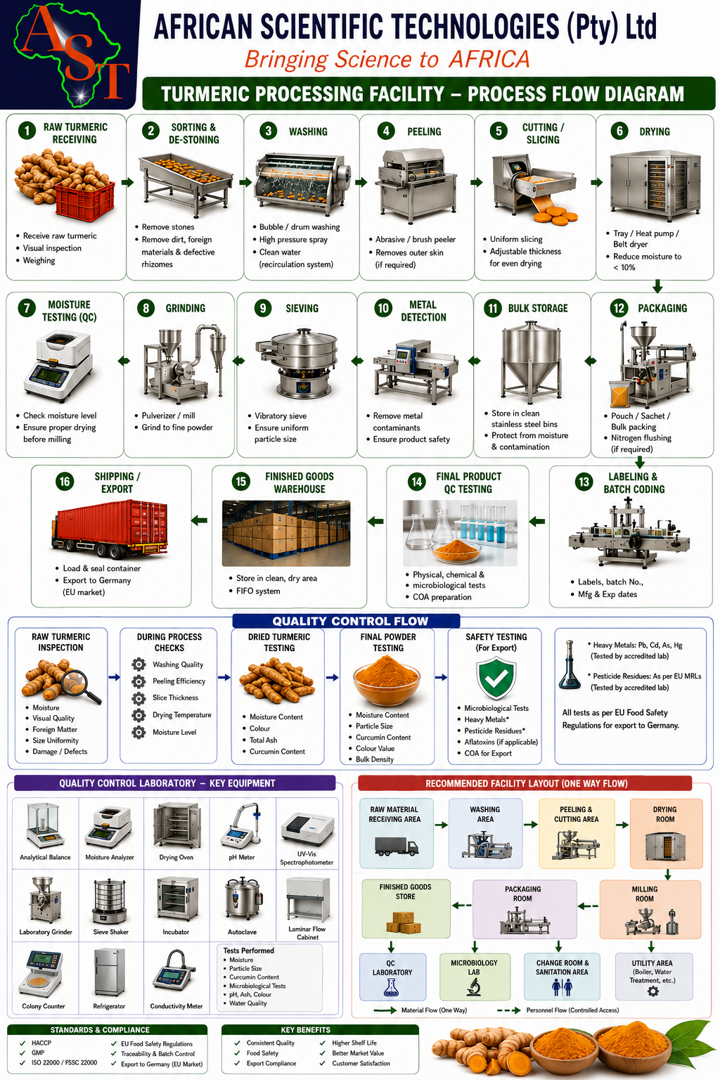 AST Turmeric Process AST Turmeric Process