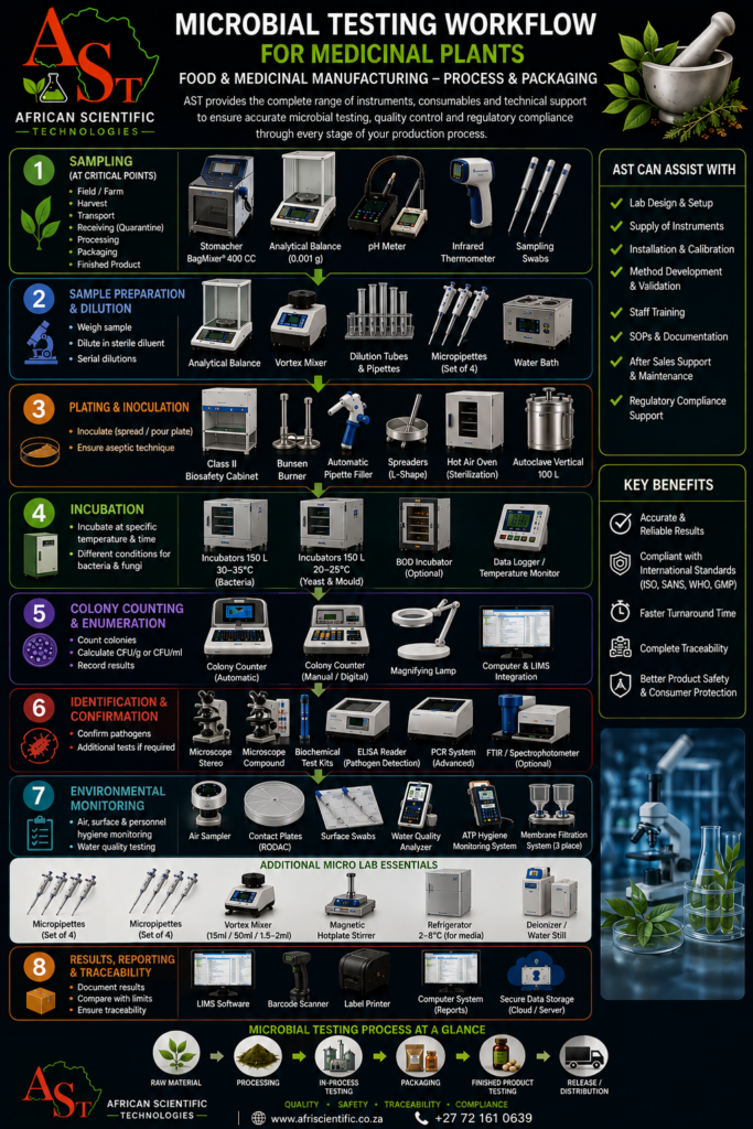 AST Microbial Testing Work Flow for Medicinal and Food products. AST Microbial Testing Work Flow for Medicinal and Food products.